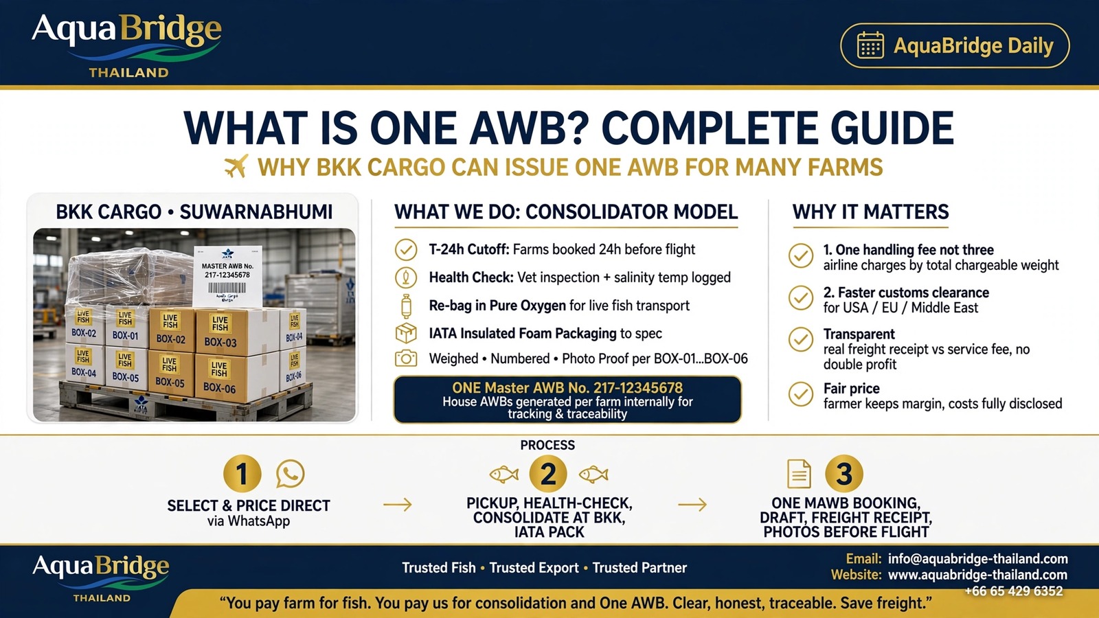 What is One AWB? Complete Guide – Why BKK Cargo Can Issue ONE AWB for Many Farms